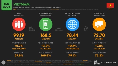 Ảnh: Số liệu người sử dụng Internet, mạng xã hội của Việt Nam