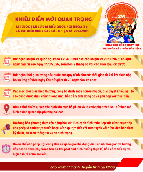Nhiều điểm mới quan trọng tại cuộc bầu cử đại biểu Quốc hội khóa XVI và đại biểu HĐND các cấp nhiệm kỳ 2026 - 2031
