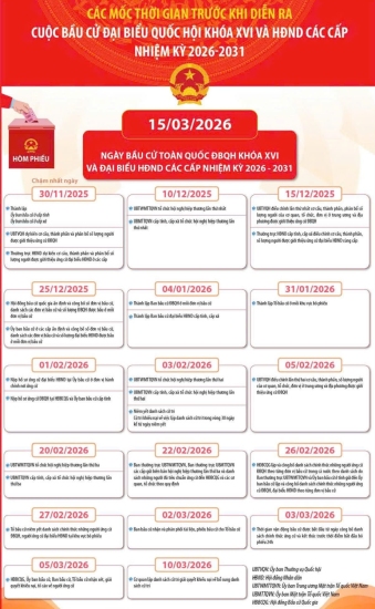 Mốc thời gian trước và sau khi diễn ra cuộc bầu cử  đại biểu quốc hội khóa XVI và HĐND các cấp nhiệm kỳ 2026 - 2031