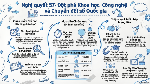 Infographic: Nghị quyết 57-NQ/TW về đột phá phát triển khoa học, công nghệ, đổi mới sáng tạo và chuyển đổi số quốc gia