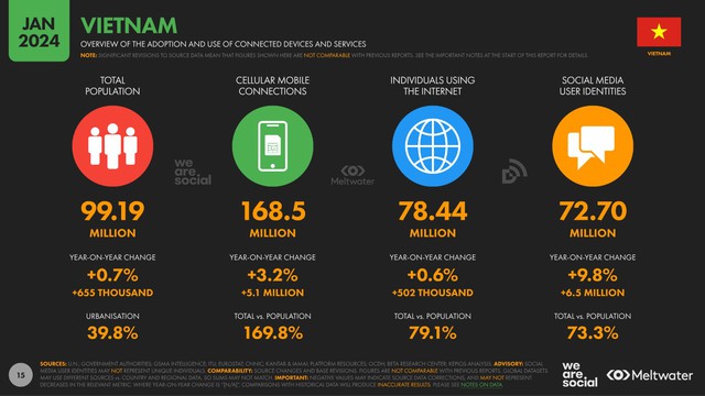 Ảnh: Số liệu người sử dụng Internet, mạng xã hội của Việt Nam