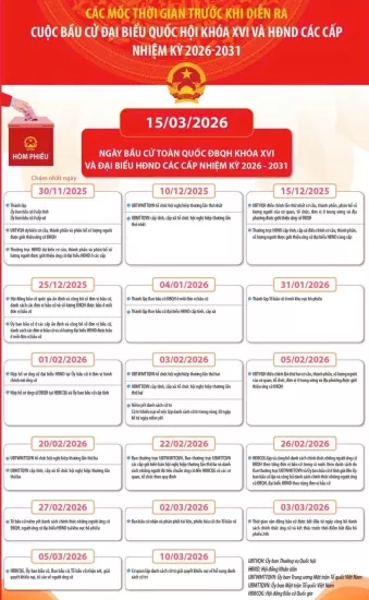 Mốc thời gian trước và sau khi diễn ra cuộc bầu cử đại biểu quốc hội khóa XVI và HĐND các cấp nhiệm kỳ 2026 - 2031