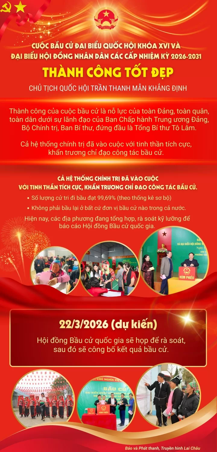 Cuộc bầu cử đại biểu Quốc hội khóa XVI và đại biểu Hội đồng nhân dân các cấp nhiệm kỳ 2026 – 2031 thành công tốt đẹp