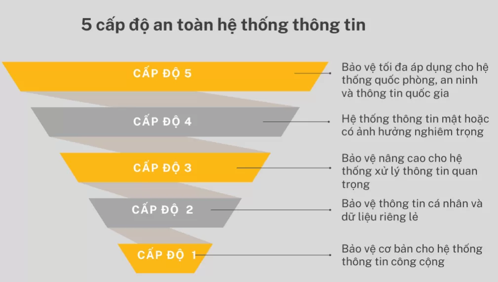 Dự thảo Nghị định hướng tới xây dựng tiêu chí xác định cấp độ an ninh mạng đối với các hệ thống thông tin