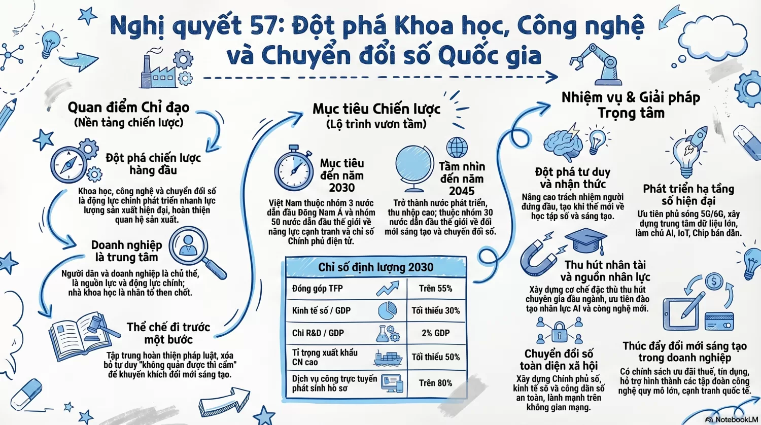 Infographic: Nghị quyết 57-NQ/TW về đột phá phát triển khoa học, công nghệ, đổi mới sáng tạo và chuyển đổi số quốc gia