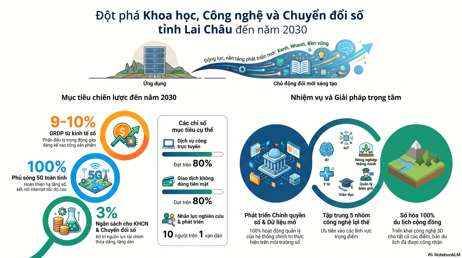 Infographic Nghị quyết 10-NQ/TU của BCH Đảng bộ tỉnh Lai Châu