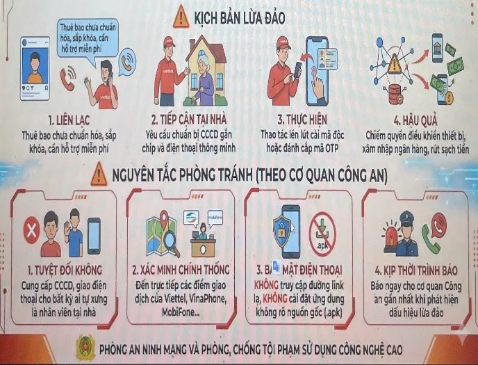 Cảnh giác thủ đoạn giả danh nhà mạng “chuẩn hóa thuê bao” để lừa đảo chiếm đoạt tài sản