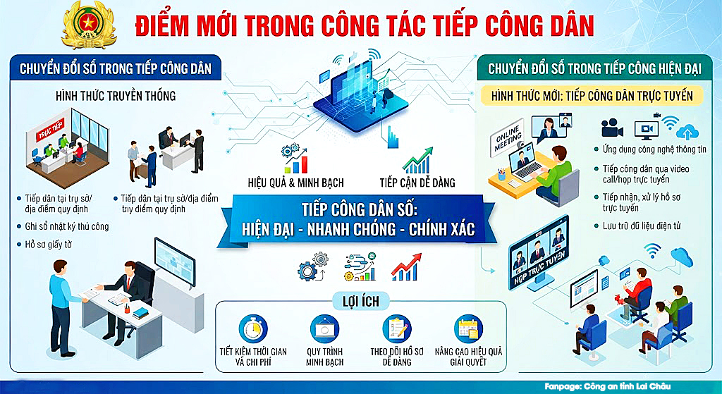 Từ ngày 01/7/2026, Chính phủ chính thức áp dụng hình thức tiếp công dân trực tuyến bên cạnh hình thức tiếp công dân trực tiếp truyền thống
