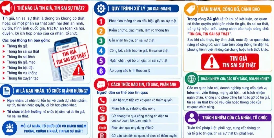 Chính phủ ban hành Nghị định quy định về phòng, chống tin giả và tin sai sự thật