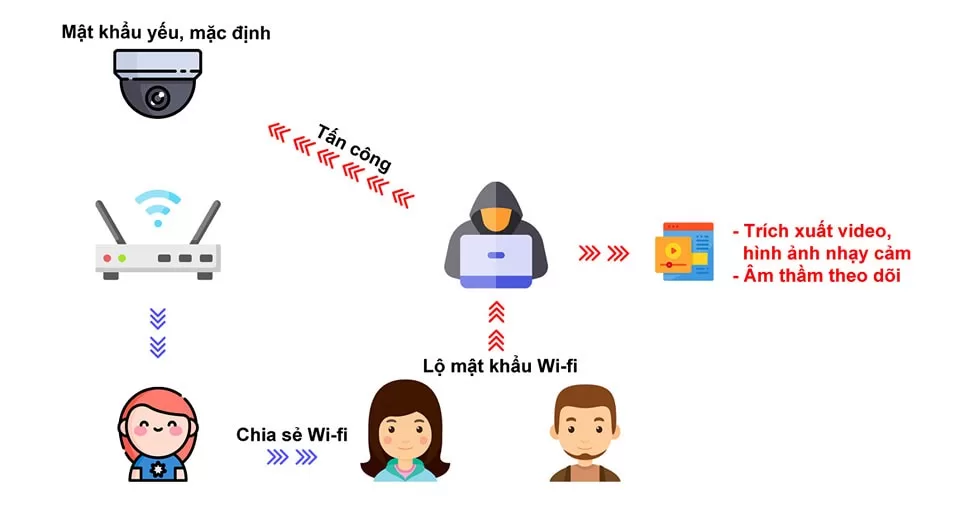 Nguy cơ lộ video clip, hình ảnh nhạy cảm từ camera cá nhân